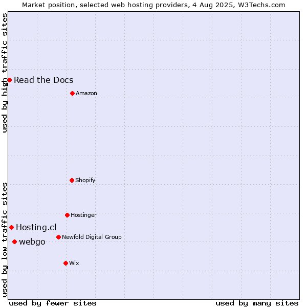 Market position of webgo vs. Hosting.cl vs. Read the Docs