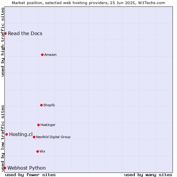 Market position of Hosting.cl vs. Read the Docs vs. Webhost Python