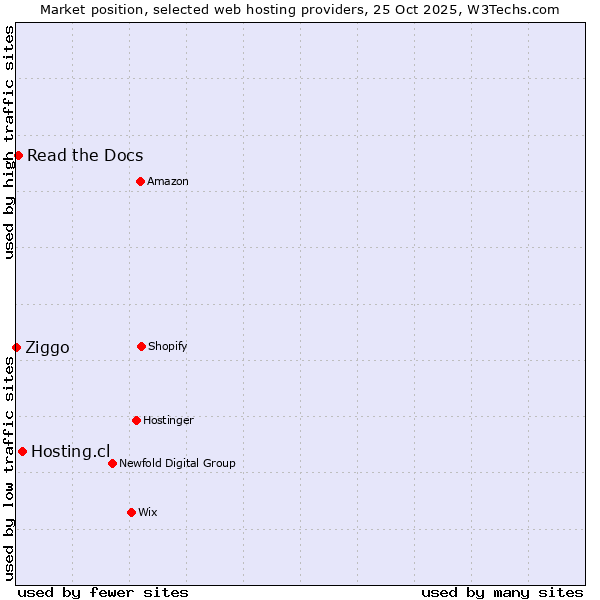 Market position of Hosting.cl vs. Read the Docs vs. Ziggo