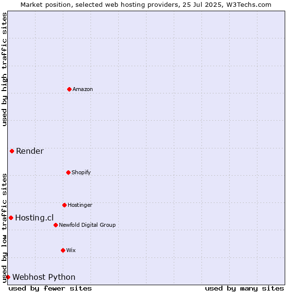 Market position of Render vs. Hosting.cl vs. Webhost Python