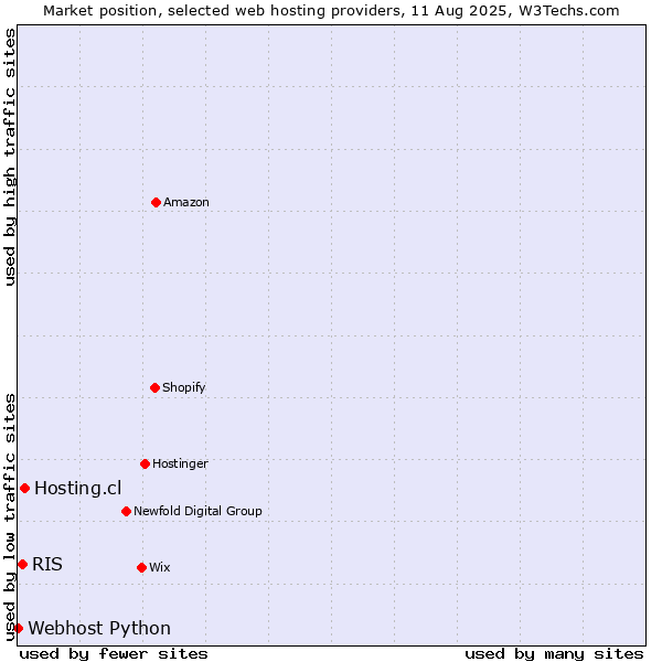 Market position of Hosting.cl vs. RIS vs. Webhost Python