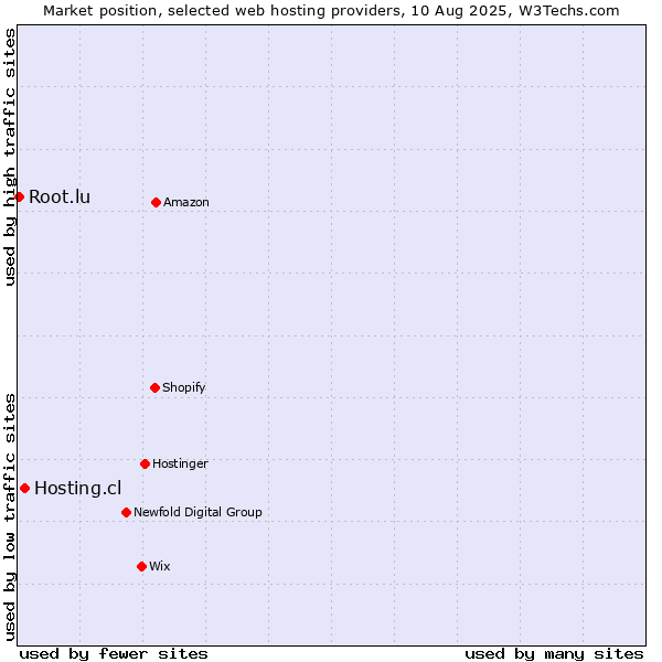 Market position of Hosting.cl vs. Root.lu