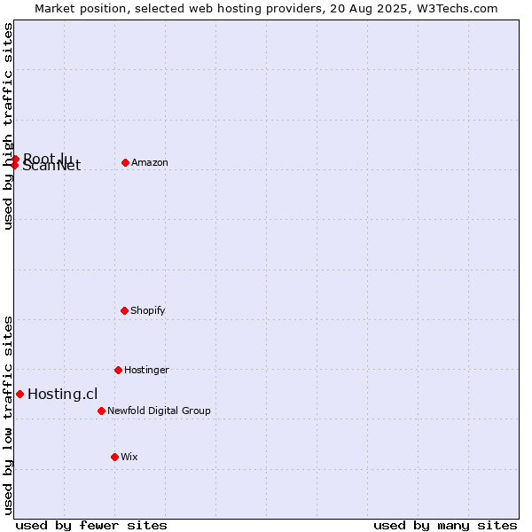 Market position of Hosting.cl vs. Root.lu vs. ScanNet