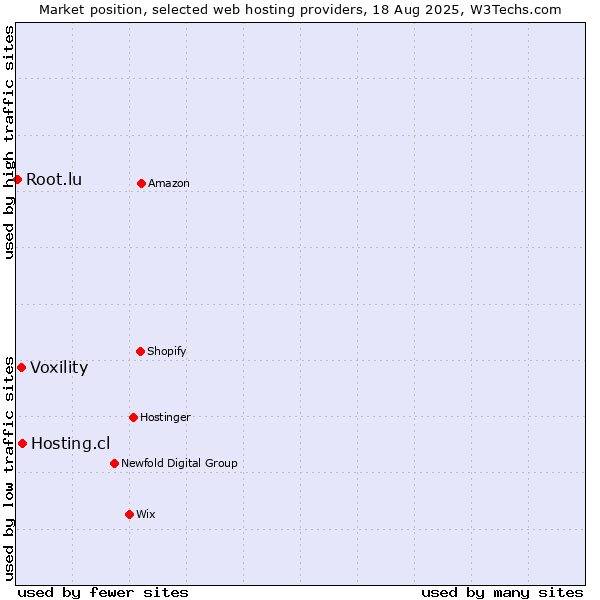 Market position of Hosting.cl vs. Voxility vs. Root.lu