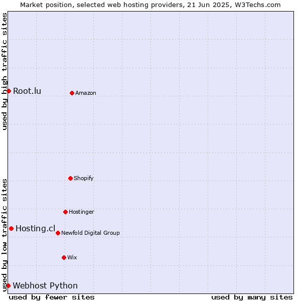 Market position of Hosting.cl vs. Root.lu vs. Webhost Python