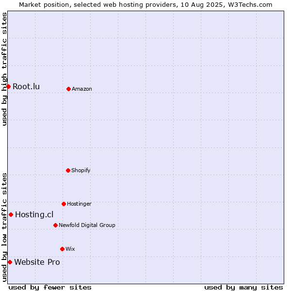 Market position of Hosting.cl vs. Website Pro vs. Root.lu