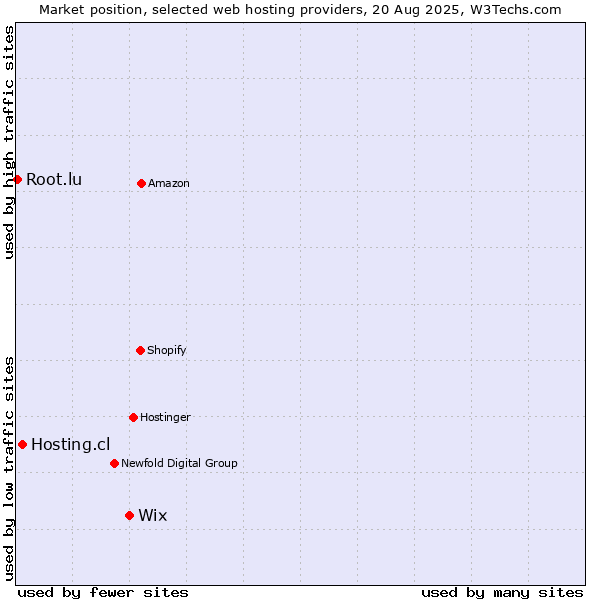 Market position of Wix vs. Hosting.cl vs. Root.lu