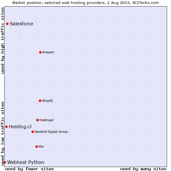 Market position of Salesforce vs. Hosting.cl vs. Webhost Python