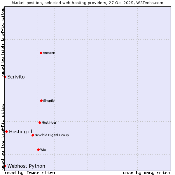 Market position of Hosting.cl vs. Scrivito vs. Webhost Python