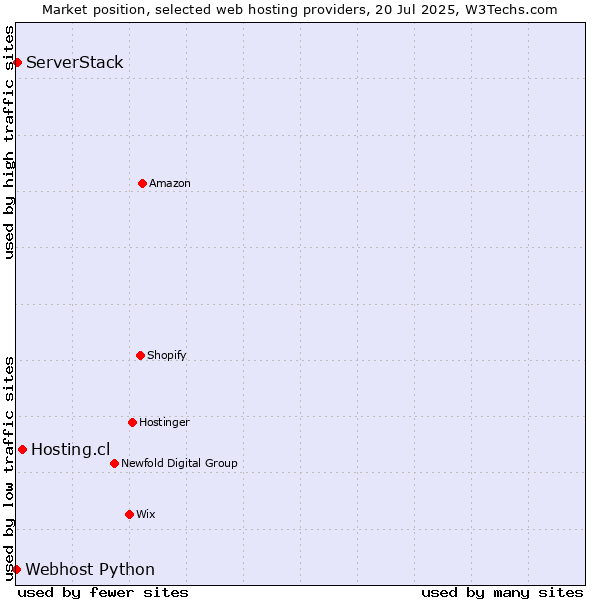 Market position of Hosting.cl vs. ServerStack vs. Webhost Python