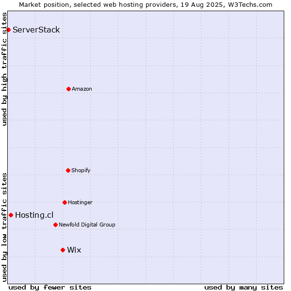 Market position of Wix vs. Hosting.cl vs. ServerStack