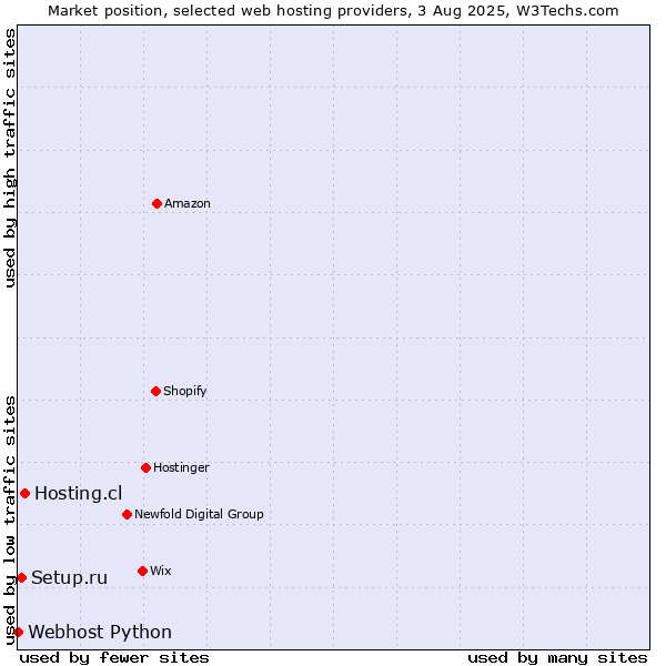 Market position of Hosting.cl vs. Setup.ru vs. Webhost Python