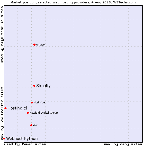 Market position of Shopify vs. Hosting.cl vs. Webhost Python