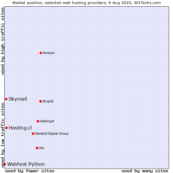 Market position of Hosting.cl vs. Skymail vs. Webhost Python