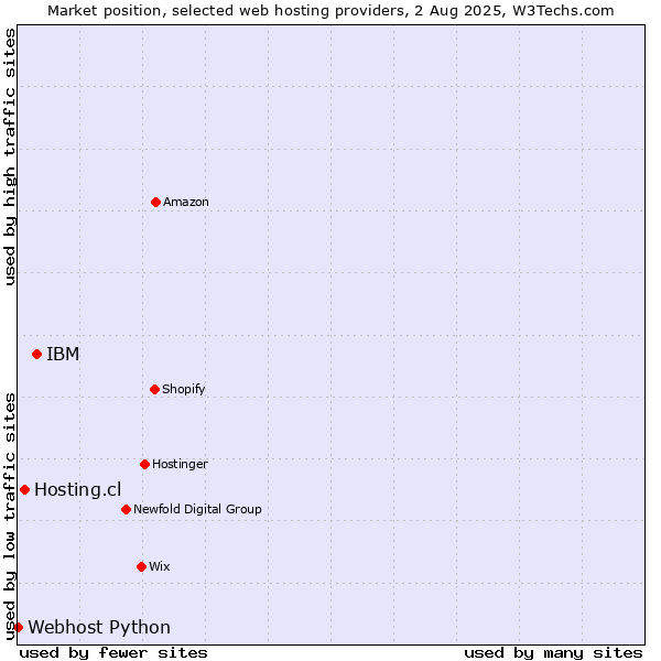 Market position of IBM vs. Hosting.cl vs. Webhost Python