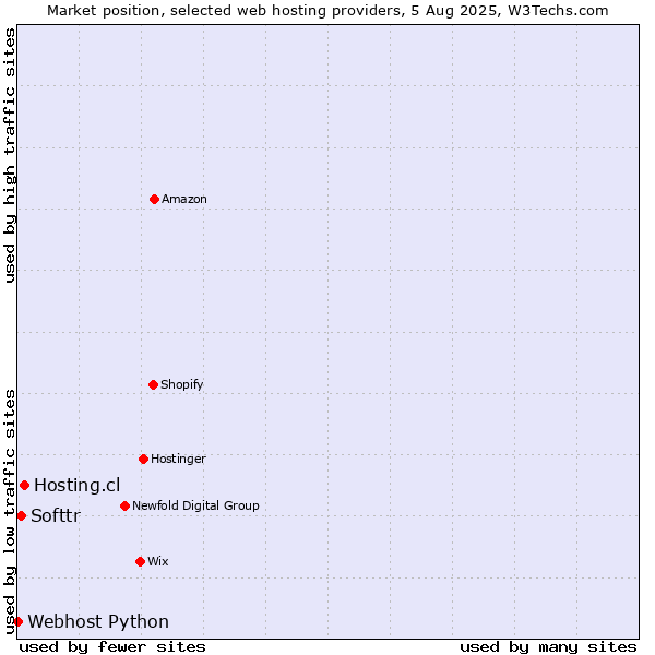 Market position of Hosting.cl vs. Softtr vs. Webhost Python