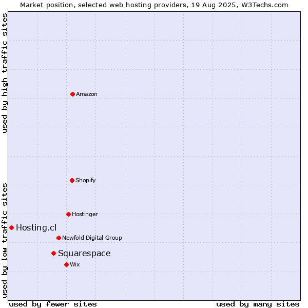 Market position of Squarespace vs. Hosting.cl