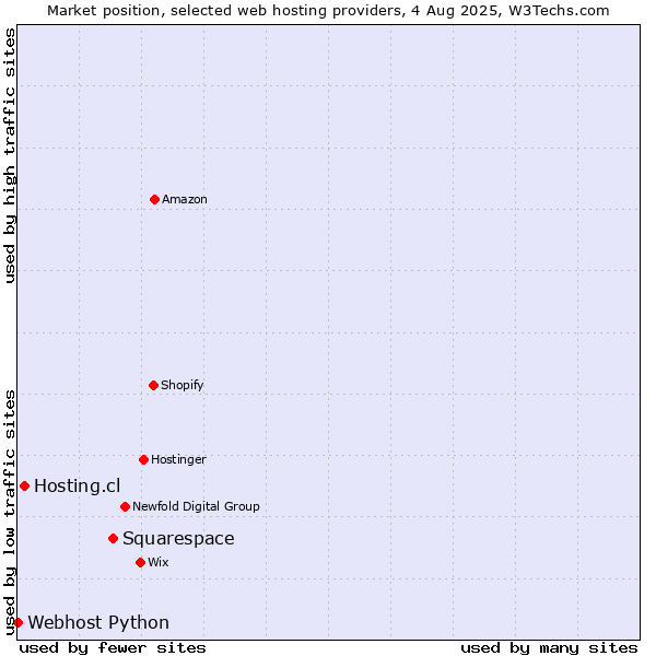 Market position of Squarespace vs. Hosting.cl vs. Webhost Python