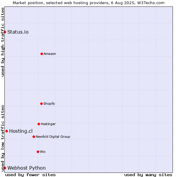 Market position of Hosting.cl vs. Status.io vs. Webhost Python