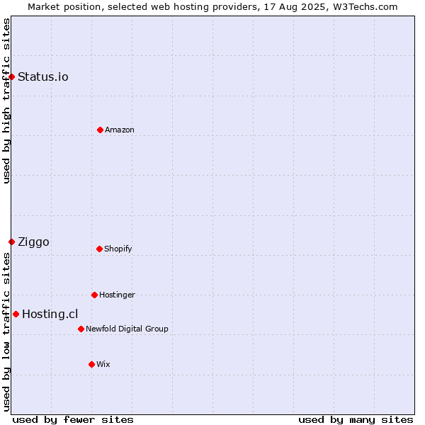 Market position of Hosting.cl vs. Ziggo vs. Status.io
