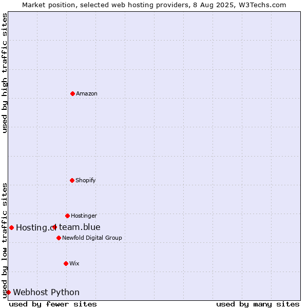 Market position of team.blue vs. Hosting.cl vs. Webhost Python