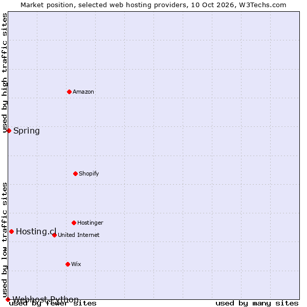 Market position of Hosting.cl vs. Spring vs. Webhost Python