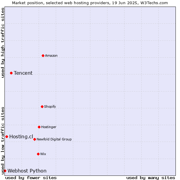 Market position of Tencent vs. Hosting.cl vs. Webhost Python