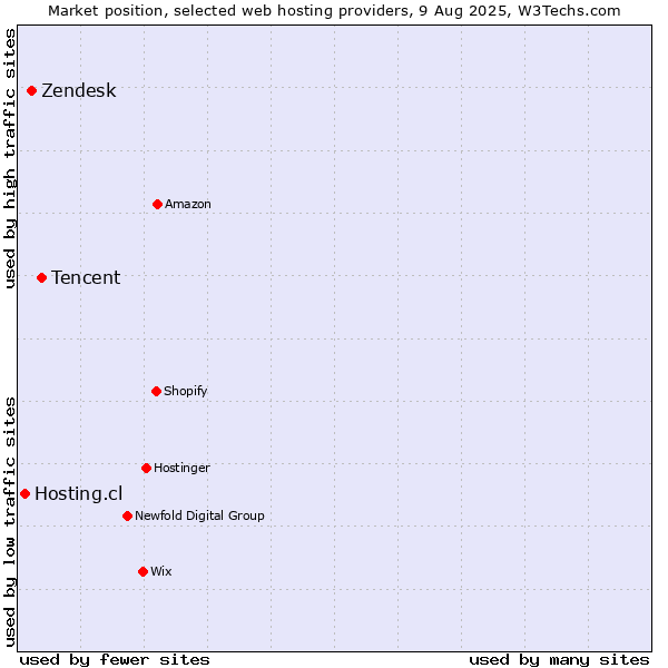Market position of Tencent vs. Zendesk vs. Hosting.cl