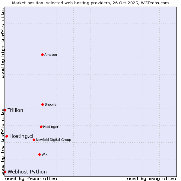 Market position of Hosting.cl vs. Webhost Python vs. Trillion