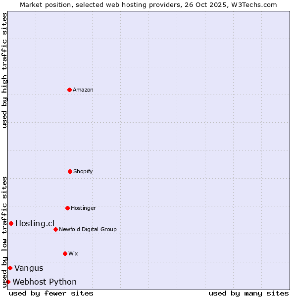 Market position of Hosting.cl vs. Vangus vs. Webhost Python