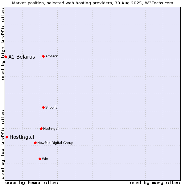 Market position of Hosting.cl vs. A1 Belarus