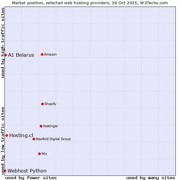 Market position of Hosting.cl vs. A1 Belarus vs. Webhost Python
