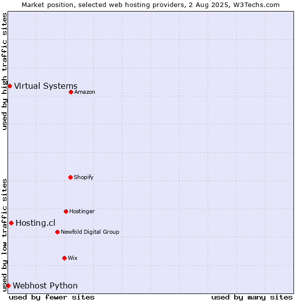 Market position of Hosting.cl vs. Virtual Systems vs. Webhost Python