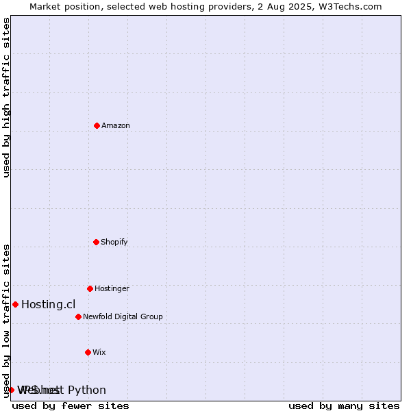 Market position of Hosting.cl vs. Webhost Python vs. VPS.net