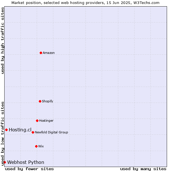 Market position of Hosting.cl vs. Webhost Python