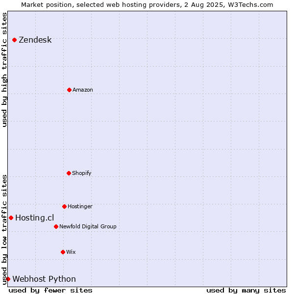 Market position of Zendesk vs. Hosting.cl vs. Webhost Python