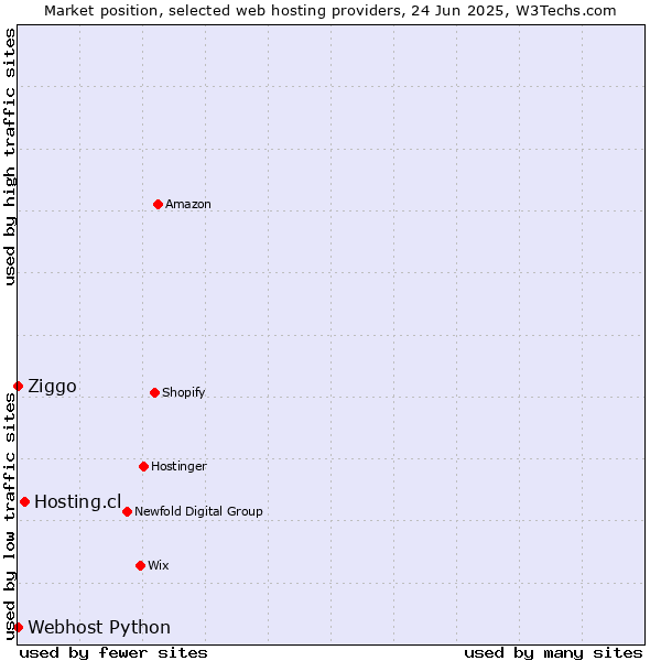 Market position of Hosting.cl vs. Ziggo vs. Webhost Python