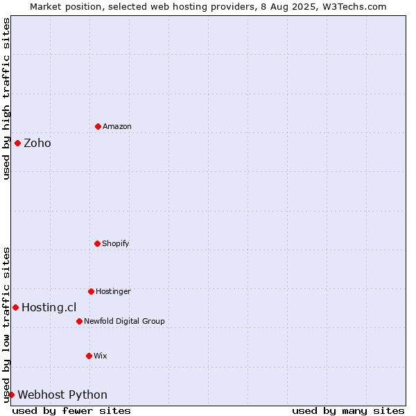 Market position of Zoho vs. Hosting.cl vs. Webhost Python