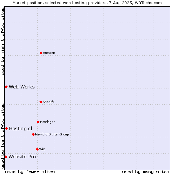 Market position of Web Werks vs. Hosting.cl vs. Website Pro