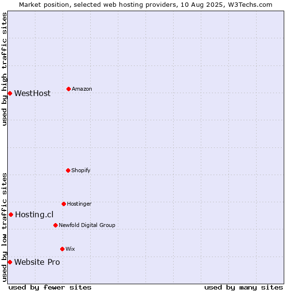 Market position of Hosting.cl vs. Website Pro vs. WestHost