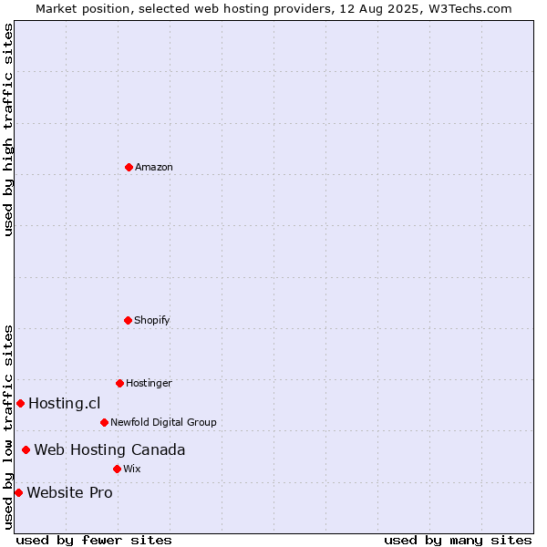 Market position of Web Hosting Canada vs. Hosting.cl vs. Website Pro