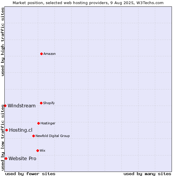 Market position of Hosting.cl vs. Website Pro vs. Windstream