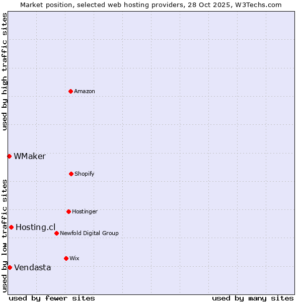 Market position of Hosting.cl vs. Vendasta vs. WMaker