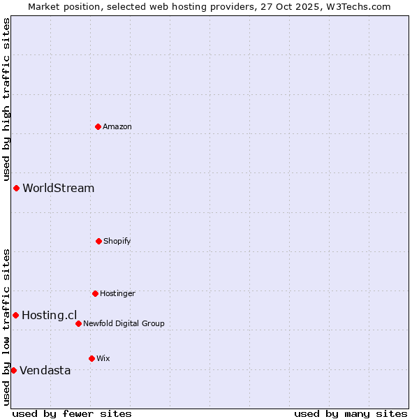 Market position of WorldStream vs. Hosting.cl vs. Vendasta