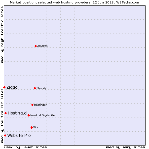 Market position of Hosting.cl vs. Website Pro vs. Ziggo