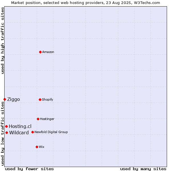 Market position of Wildcard vs. Hosting.cl vs. Ziggo