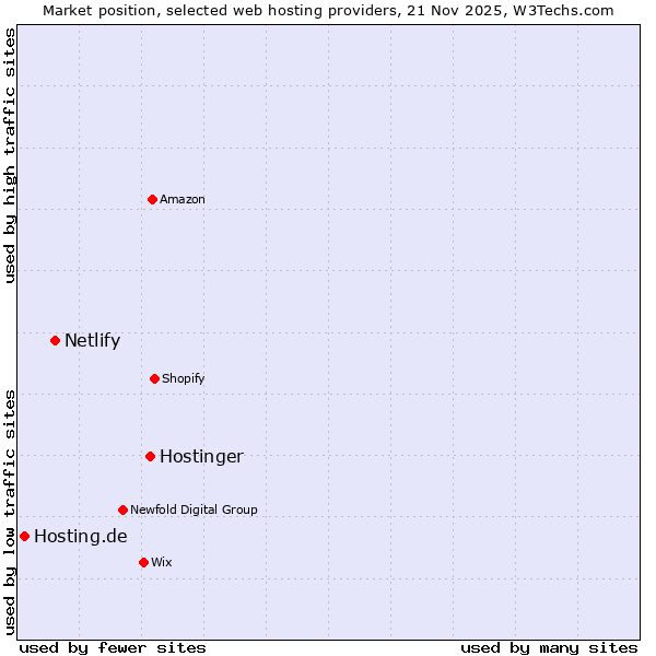 Market position of Hostinger vs. Netlify vs. Hosting.de