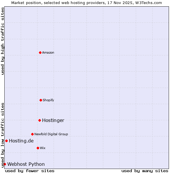 Market position of Hostinger vs. Hosting.de vs. Webhost Python