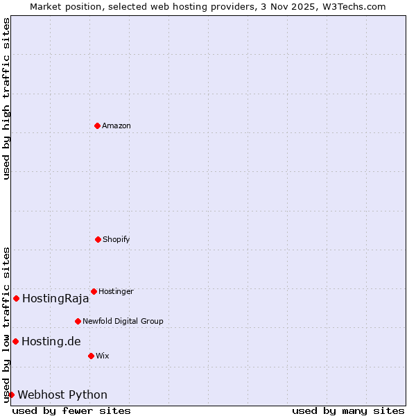 Market position of HostingRaja vs. Hosting.de vs. Webhost Python