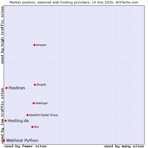 Market position of Hostiran vs. Hosting.de vs. Webhost Python